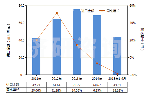 2011-2015年9月中國高粘度聚對苯二甲酸乙二酯切片(HS39076011)進口總額及增速統(tǒng)計